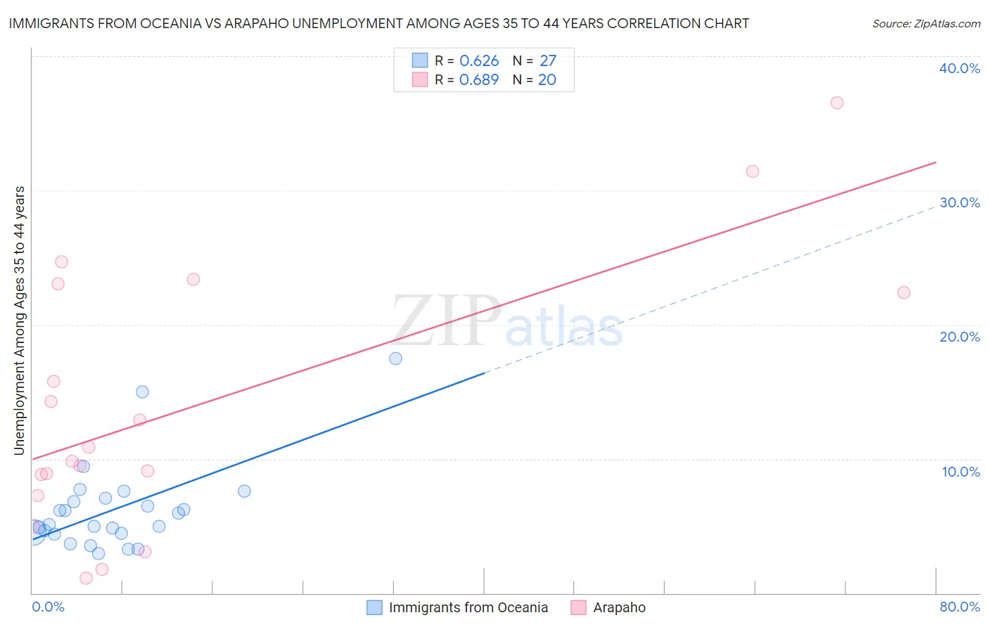 Immigrants from Oceania vs Arapaho Unemployment Among Ages 35 to 44 years