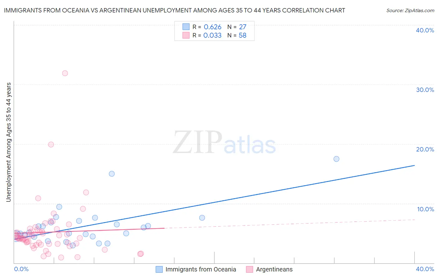 Immigrants from Oceania vs Argentinean Unemployment Among Ages 35 to 44 years