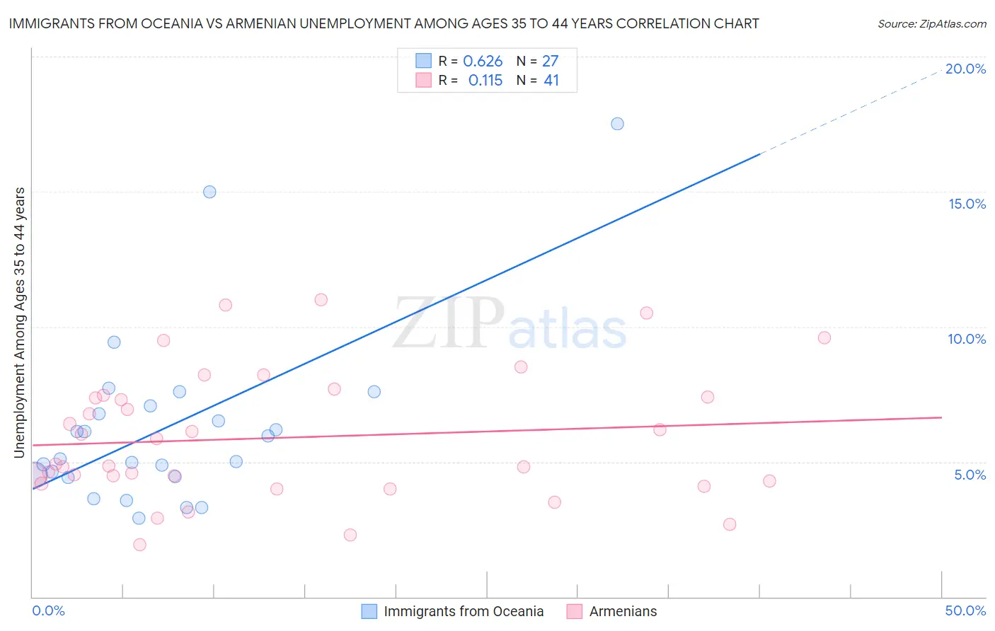 Immigrants from Oceania vs Armenian Unemployment Among Ages 35 to 44 years