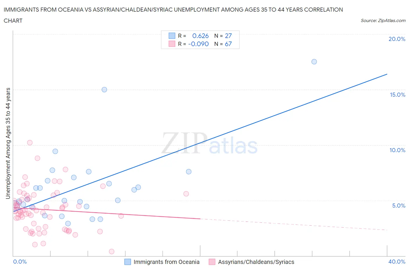 Immigrants from Oceania vs Assyrian/Chaldean/Syriac Unemployment Among Ages 35 to 44 years