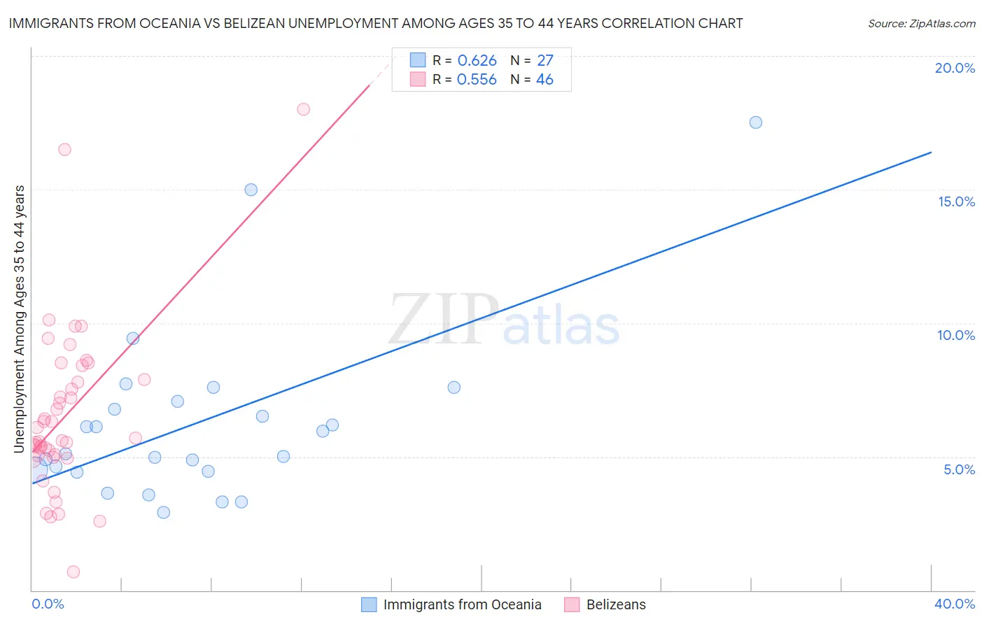 Immigrants from Oceania vs Belizean Unemployment Among Ages 35 to 44 years