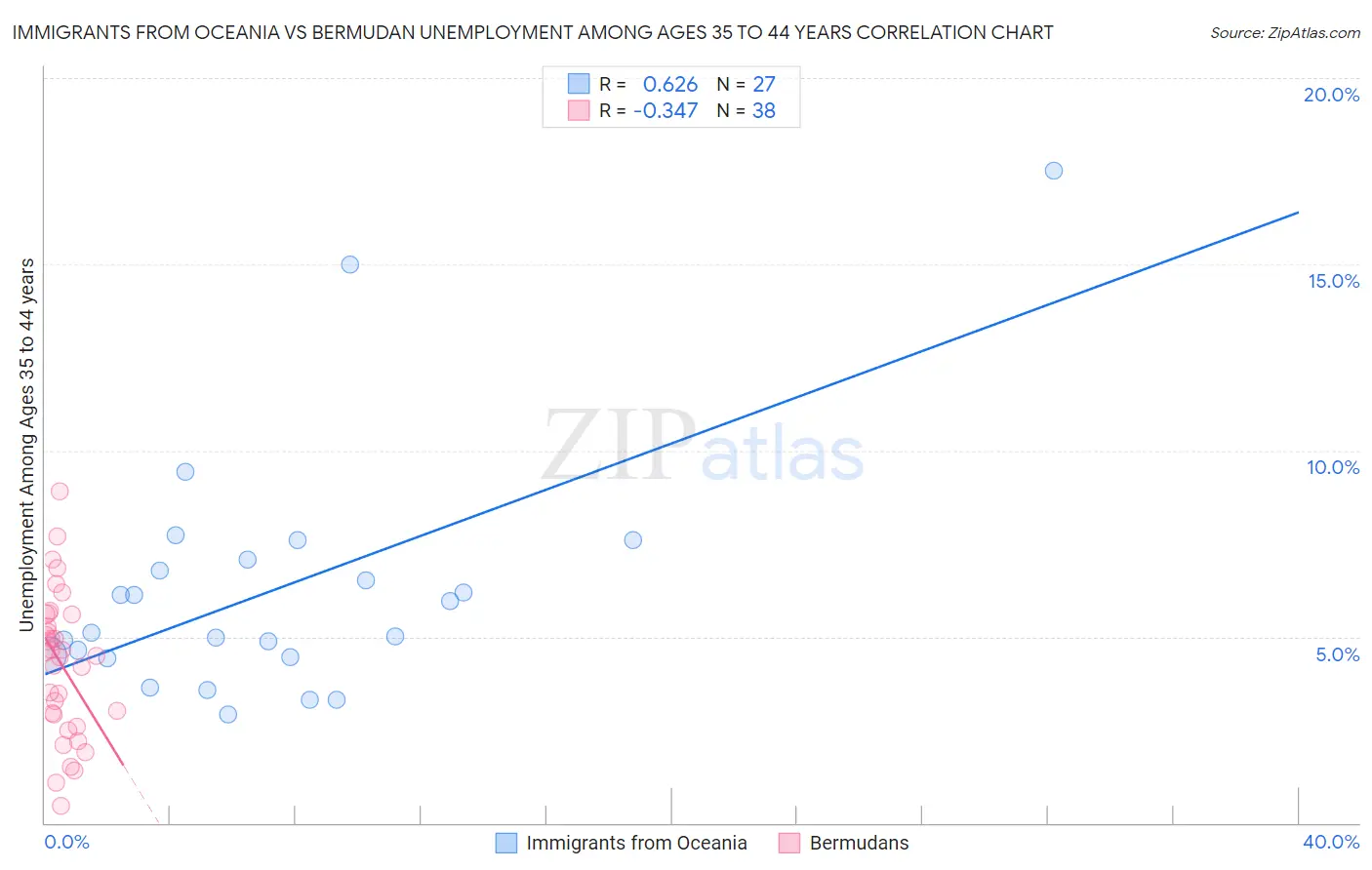 Immigrants from Oceania vs Bermudan Unemployment Among Ages 35 to 44 years