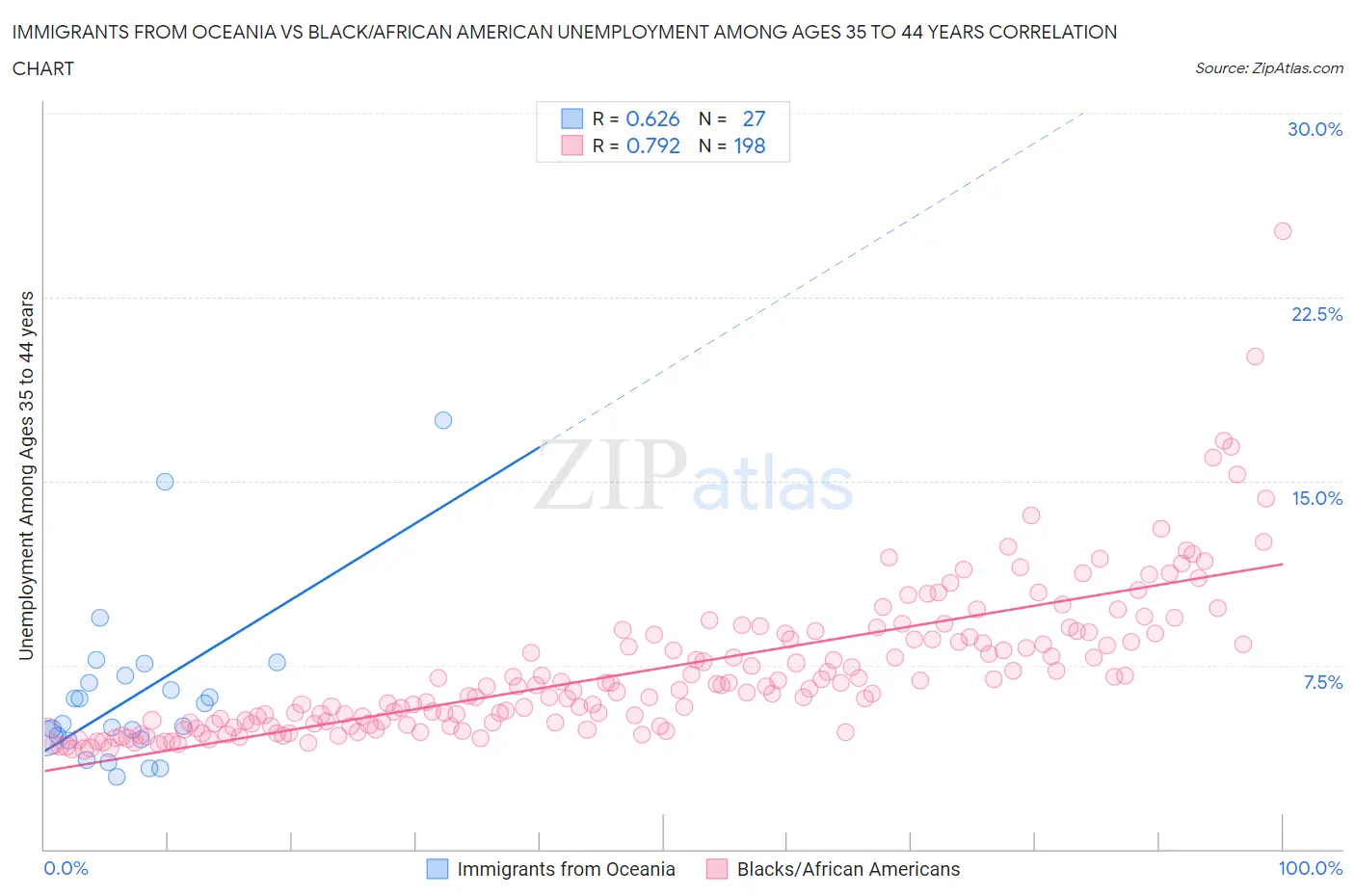 Immigrants from Oceania vs Black/African American Unemployment Among Ages 35 to 44 years