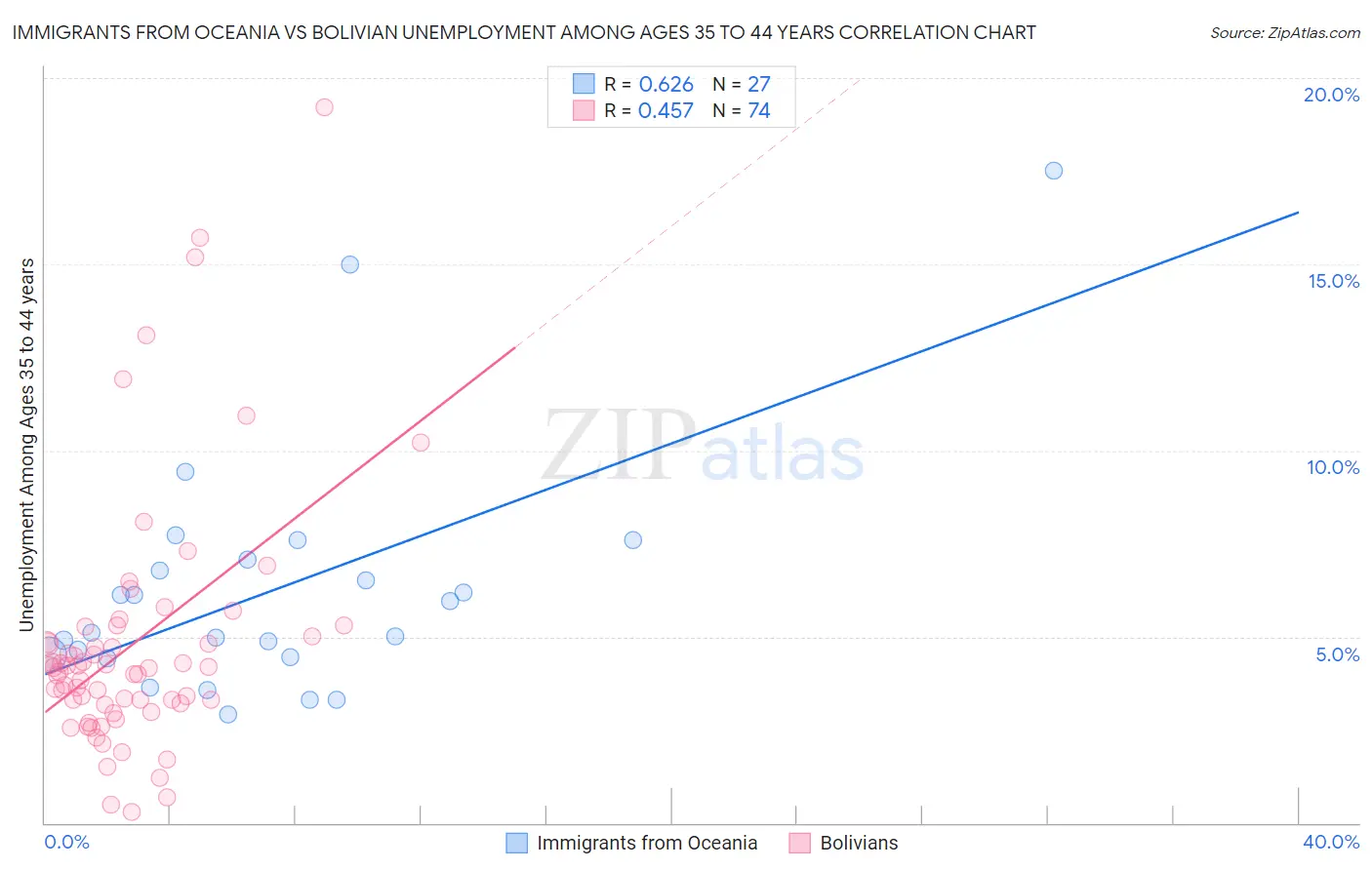 Immigrants from Oceania vs Bolivian Unemployment Among Ages 35 to 44 years