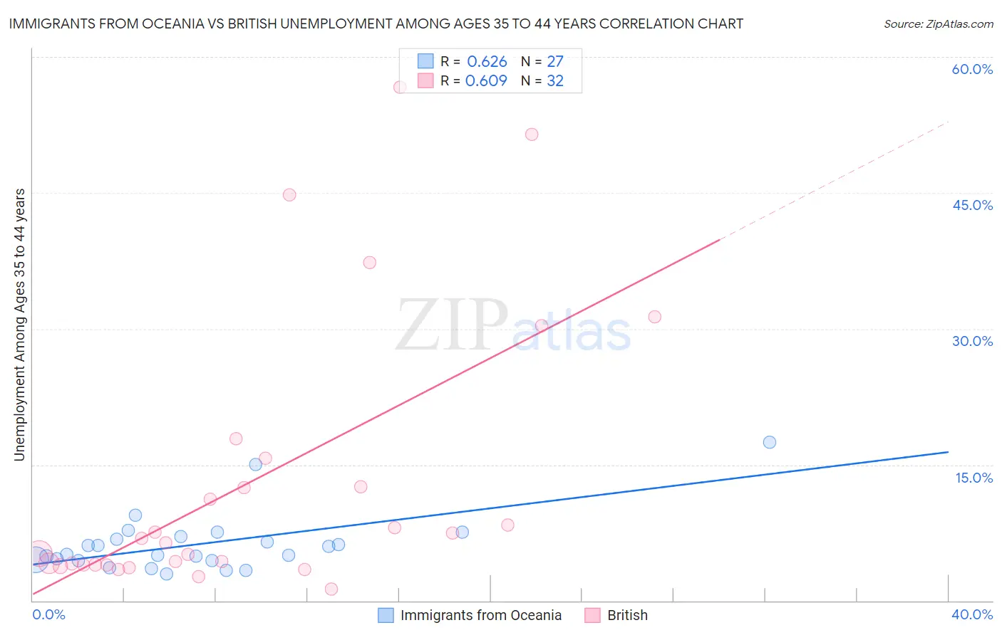 Immigrants from Oceania vs British Unemployment Among Ages 35 to 44 years