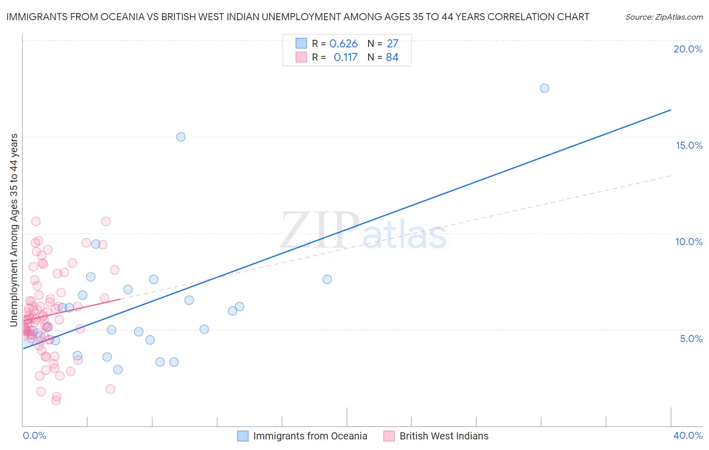 Immigrants from Oceania vs British West Indian Unemployment Among Ages 35 to 44 years