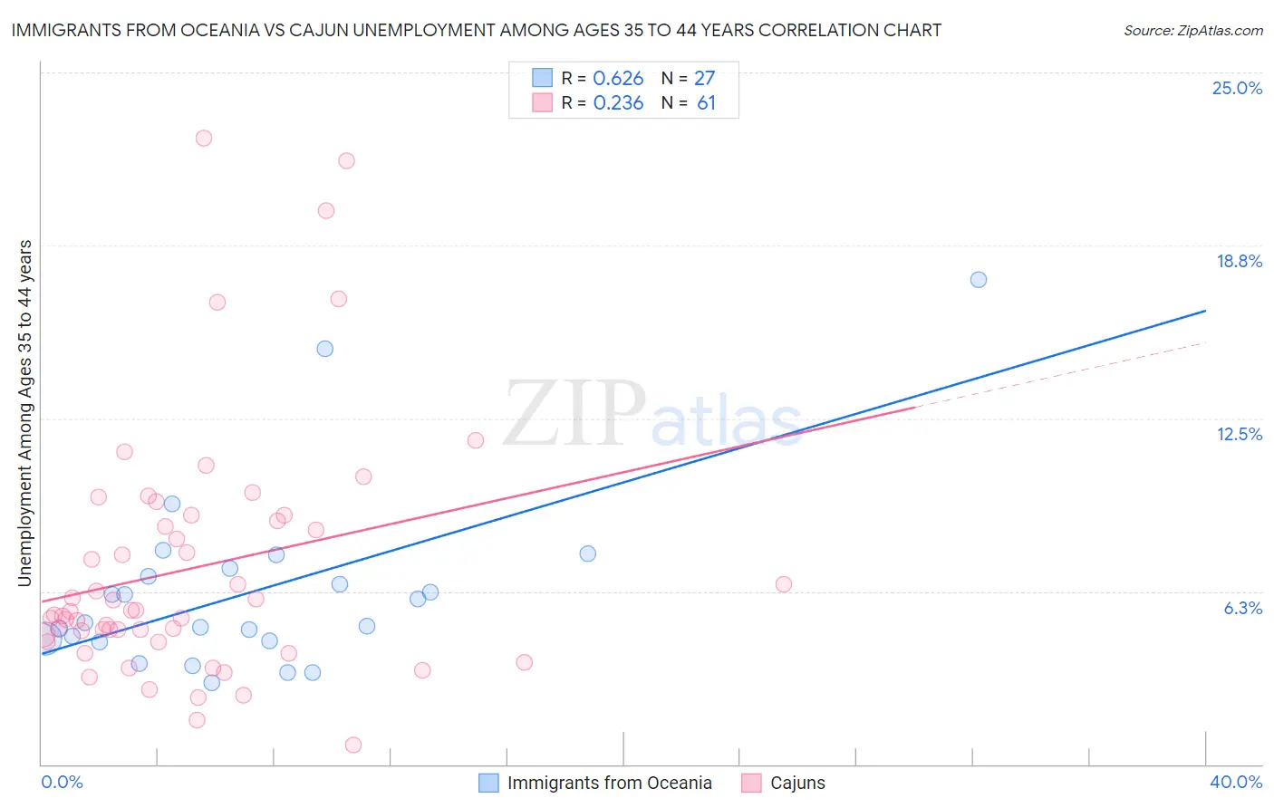 Immigrants from Oceania vs Cajun Unemployment Among Ages 35 to 44 years