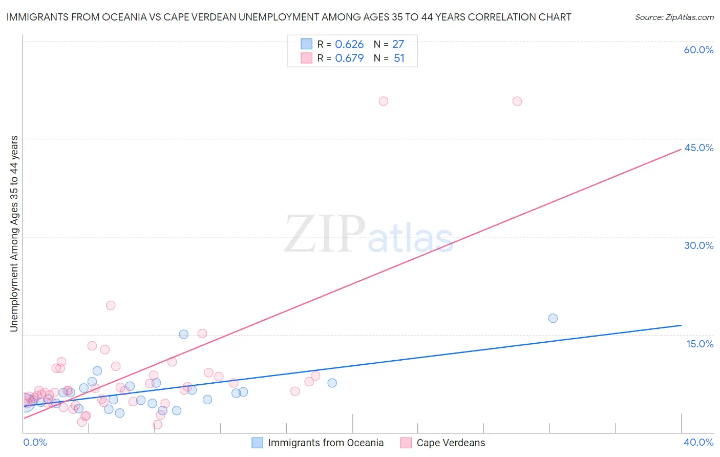 Immigrants from Oceania vs Cape Verdean Unemployment Among Ages 35 to 44 years