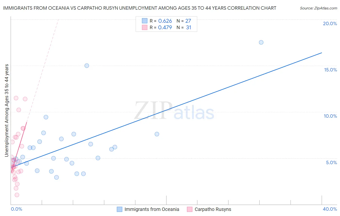 Immigrants from Oceania vs Carpatho Rusyn Unemployment Among Ages 35 to 44 years