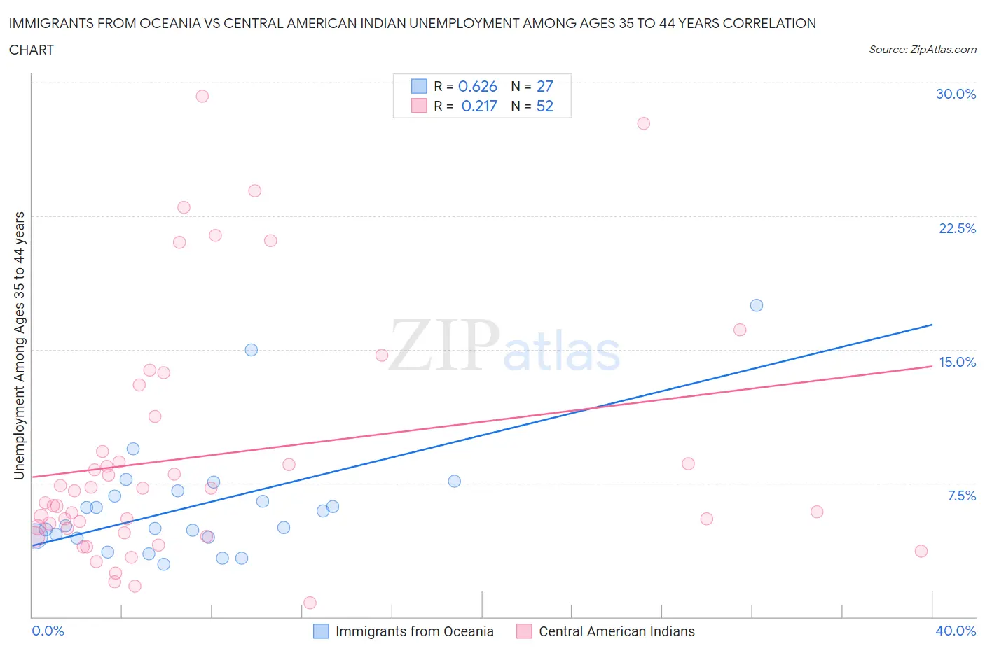 Immigrants from Oceania vs Central American Indian Unemployment Among Ages 35 to 44 years