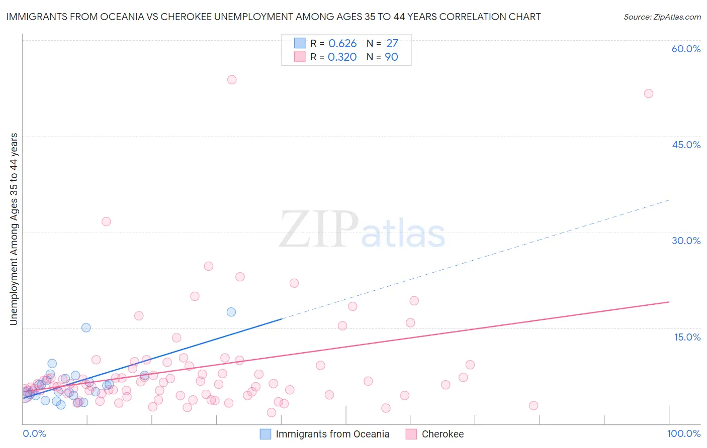 Immigrants from Oceania vs Cherokee Unemployment Among Ages 35 to 44 years