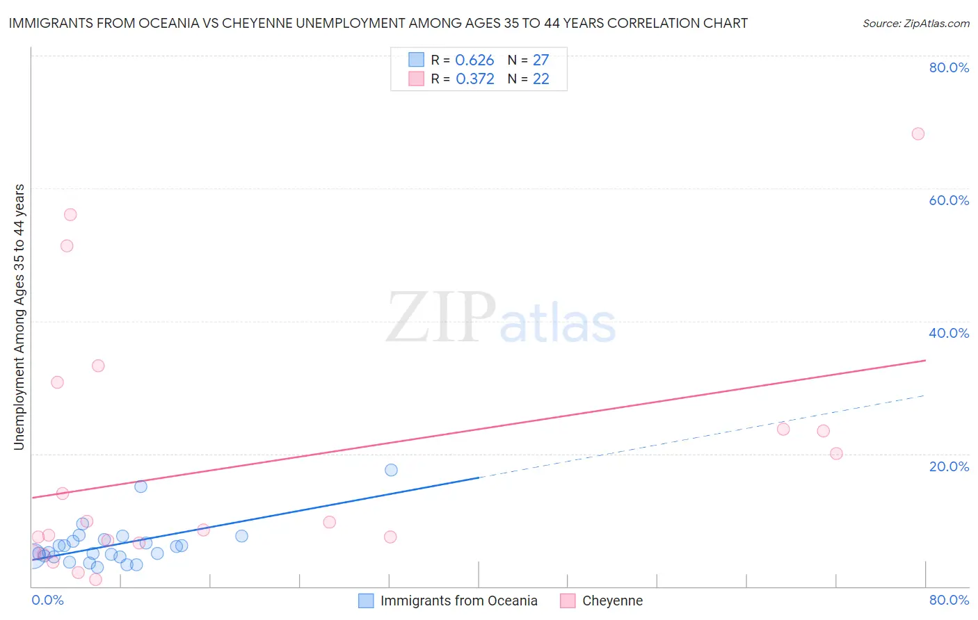 Immigrants from Oceania vs Cheyenne Unemployment Among Ages 35 to 44 years