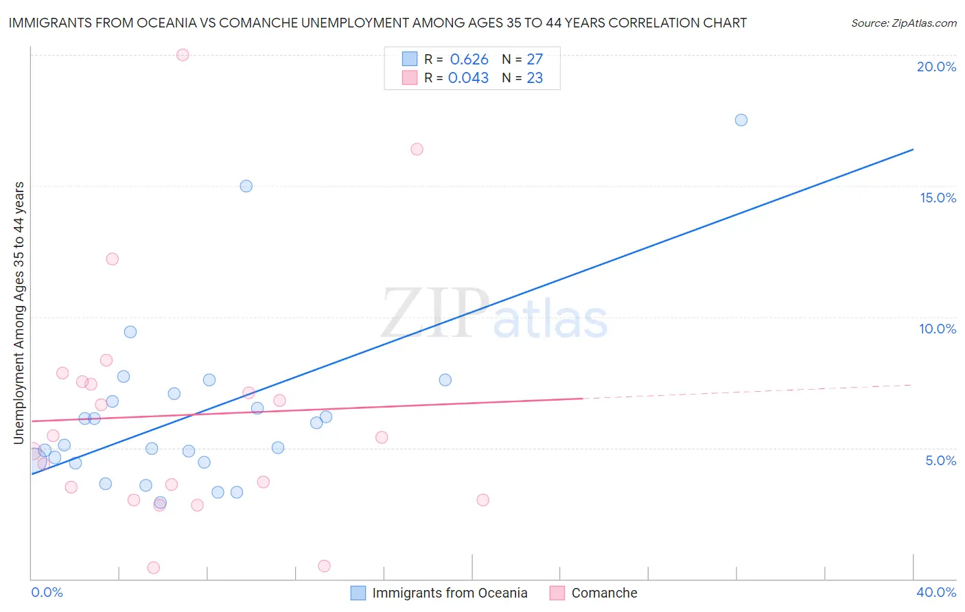 Immigrants from Oceania vs Comanche Unemployment Among Ages 35 to 44 years