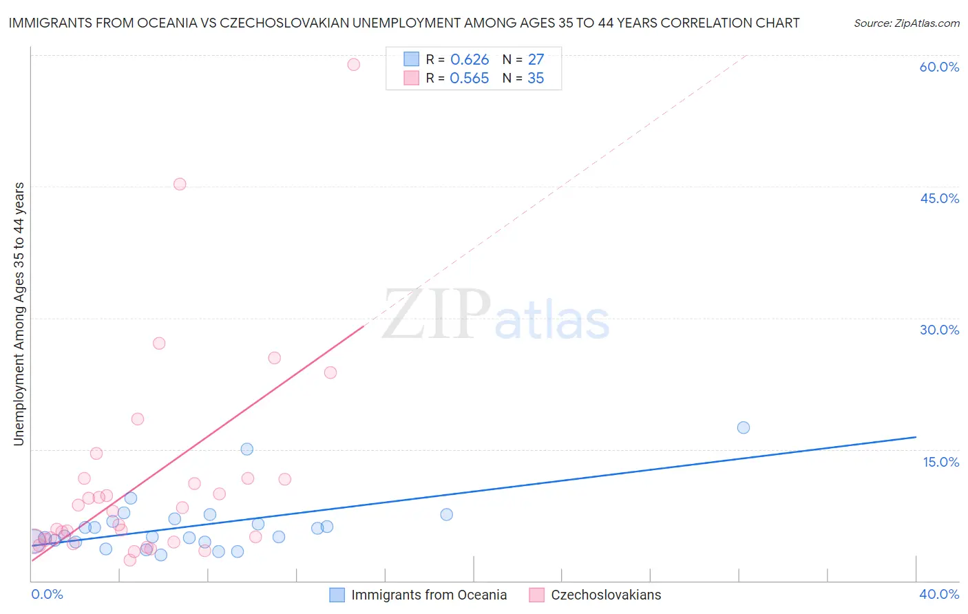 Immigrants from Oceania vs Czechoslovakian Unemployment Among Ages 35 to 44 years