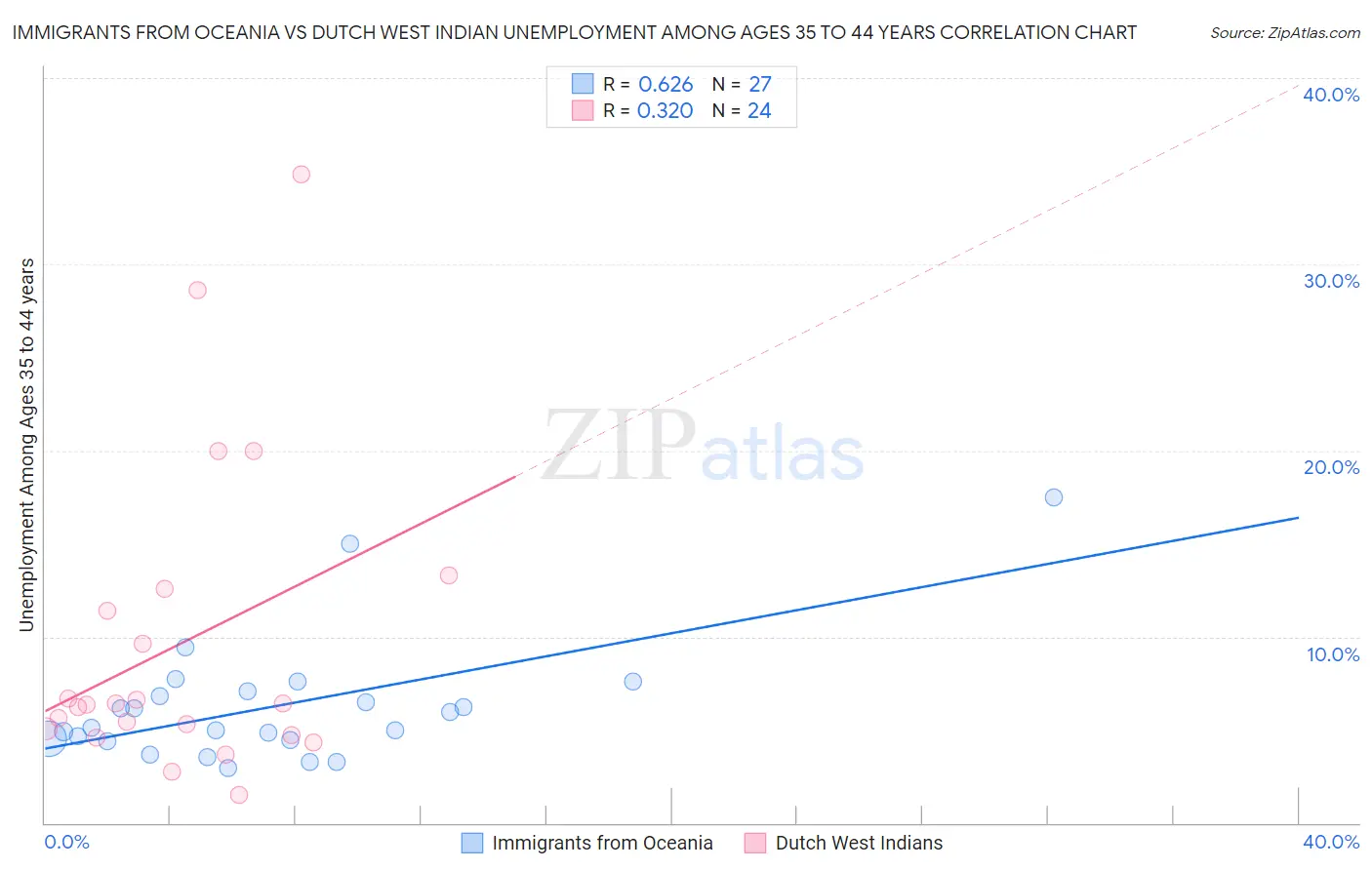 Immigrants from Oceania vs Dutch West Indian Unemployment Among Ages 35 to 44 years