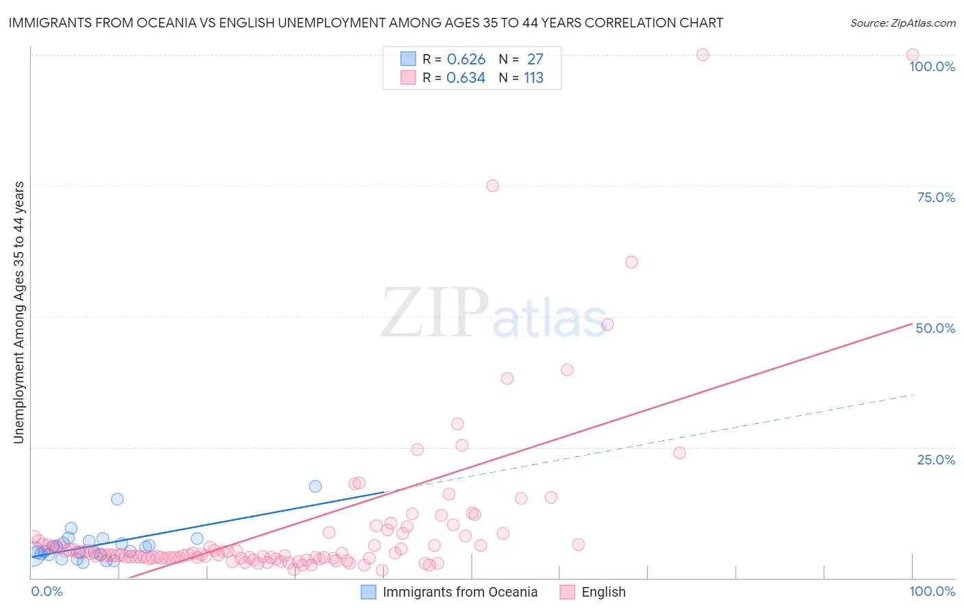 Immigrants from Oceania vs English Unemployment Among Ages 35 to 44 years