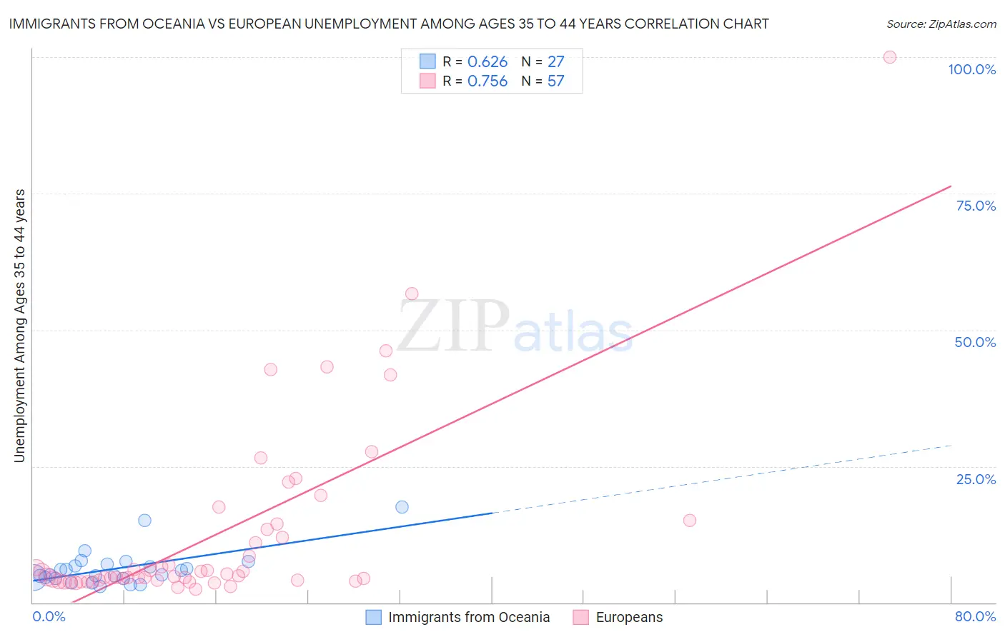 Immigrants from Oceania vs European Unemployment Among Ages 35 to 44 years