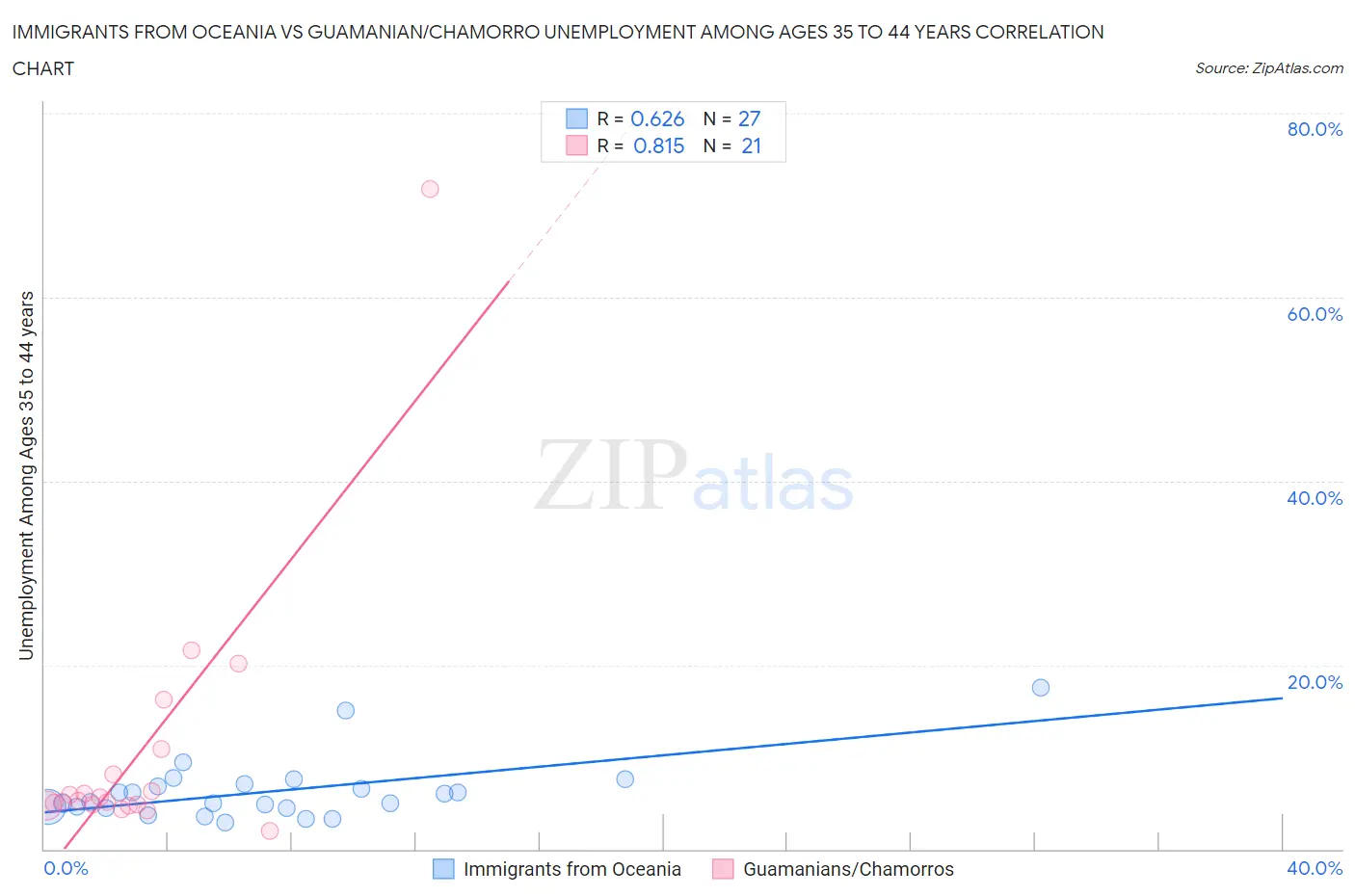 Immigrants from Oceania vs Guamanian/Chamorro Unemployment Among Ages 35 to 44 years