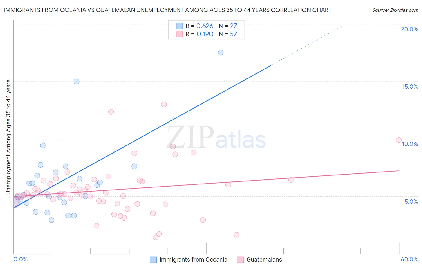 Immigrants from Oceania vs Guatemalan Unemployment Among Ages 35 to 44 years
