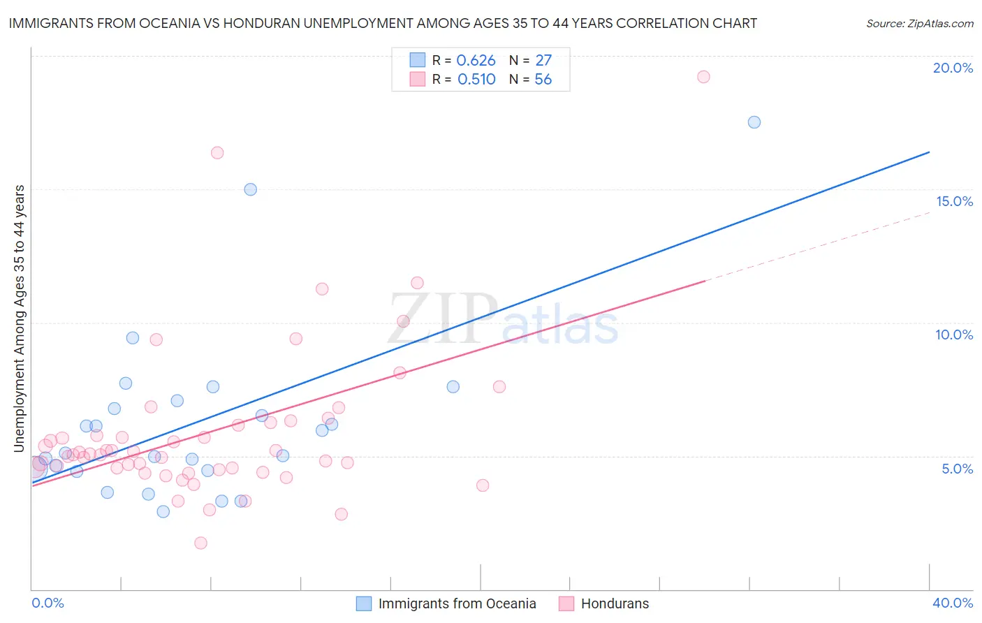 Immigrants from Oceania vs Honduran Unemployment Among Ages 35 to 44 years