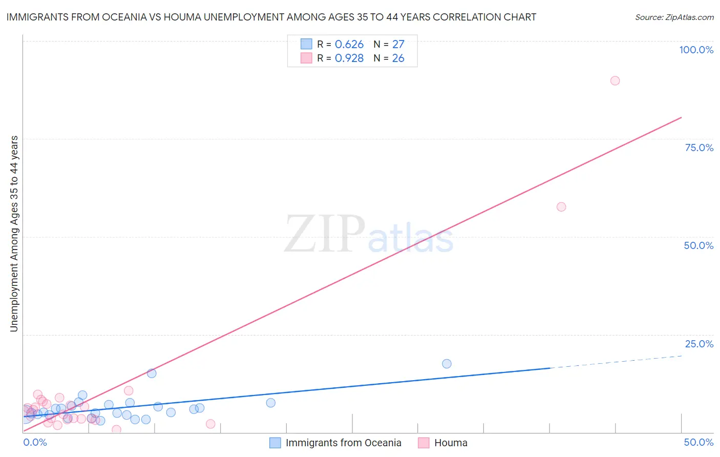 Immigrants from Oceania vs Houma Unemployment Among Ages 35 to 44 years