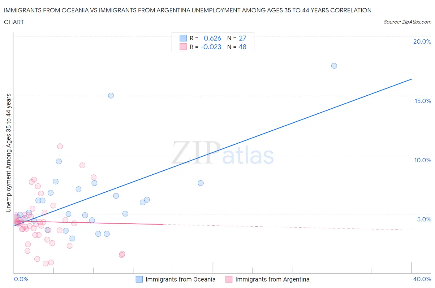 Immigrants from Oceania vs Immigrants from Argentina Unemployment Among Ages 35 to 44 years