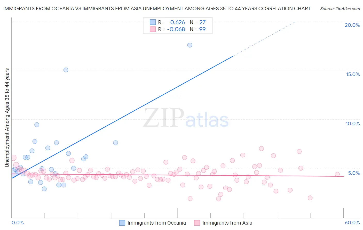 Immigrants from Oceania vs Immigrants from Asia Unemployment Among Ages 35 to 44 years