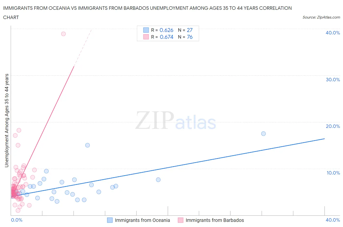 Immigrants from Oceania vs Immigrants from Barbados Unemployment Among Ages 35 to 44 years