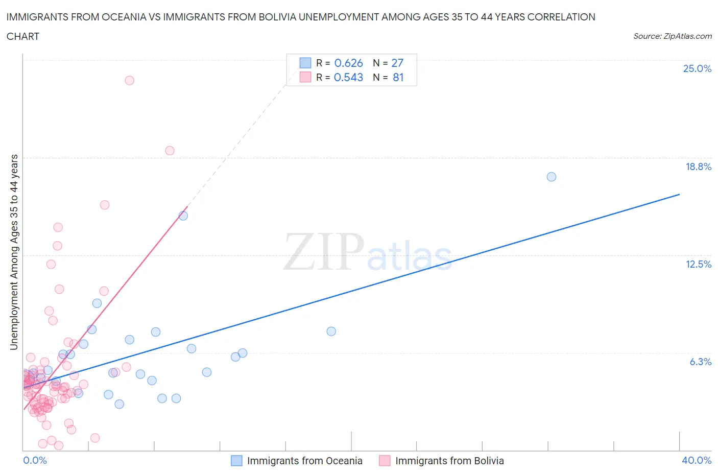 Immigrants from Oceania vs Immigrants from Bolivia Unemployment Among Ages 35 to 44 years