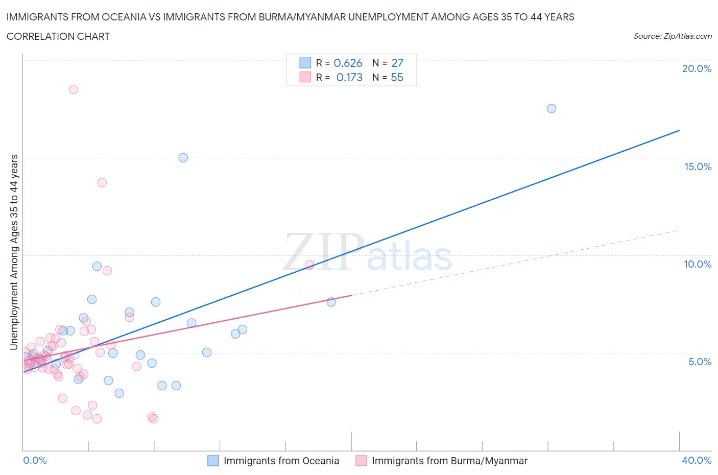 Immigrants from Oceania vs Immigrants from Burma/Myanmar Unemployment Among Ages 35 to 44 years