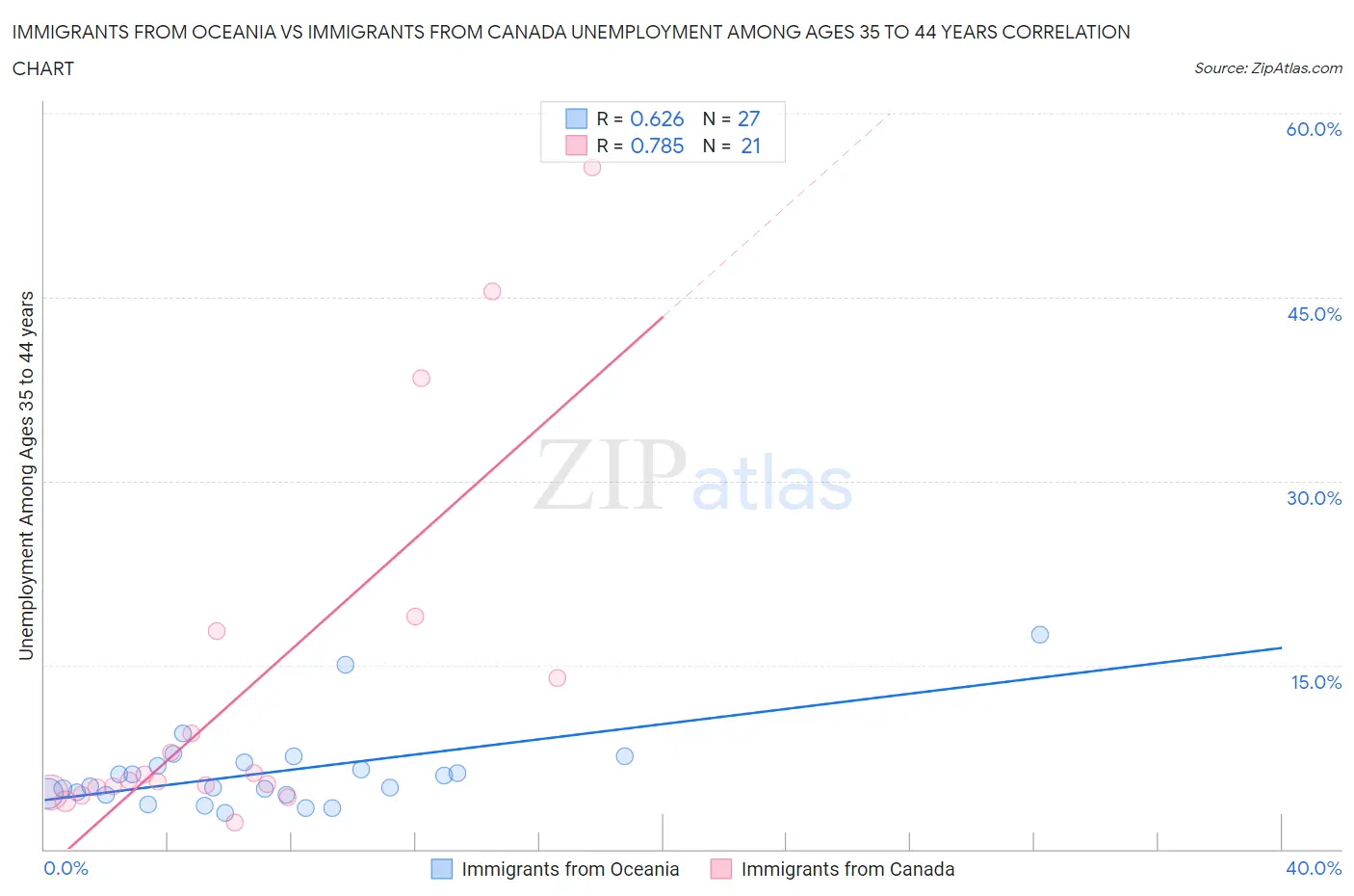 Immigrants from Oceania vs Immigrants from Canada Unemployment Among Ages 35 to 44 years