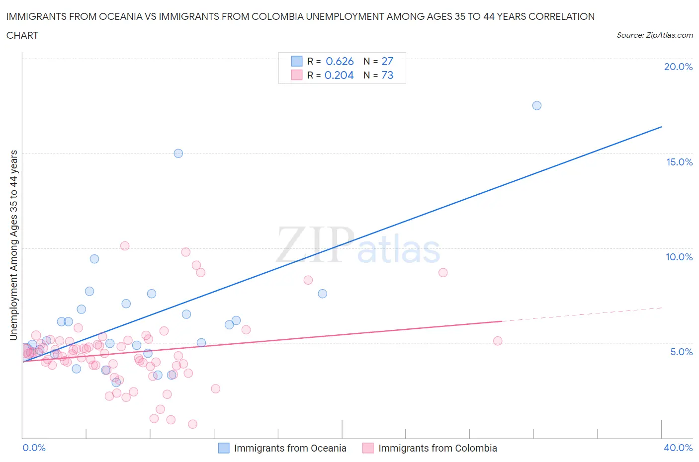 Immigrants from Oceania vs Immigrants from Colombia Unemployment Among Ages 35 to 44 years