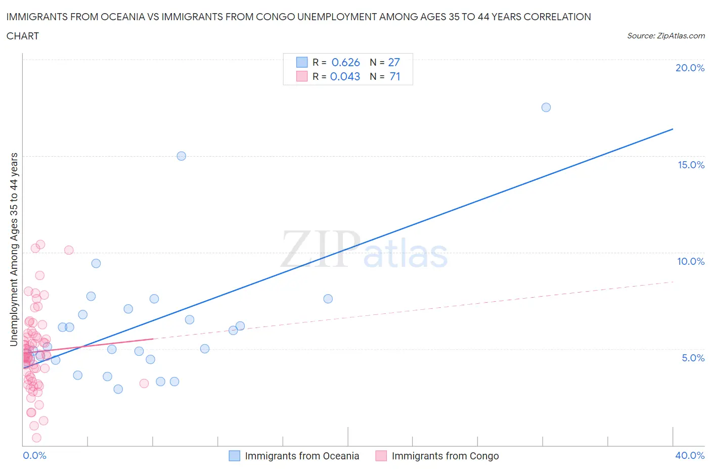 Immigrants from Oceania vs Immigrants from Congo Unemployment Among Ages 35 to 44 years