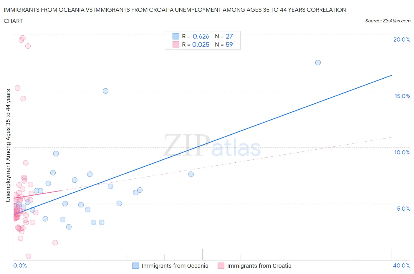 Immigrants from Oceania vs Immigrants from Croatia Unemployment Among Ages 35 to 44 years
