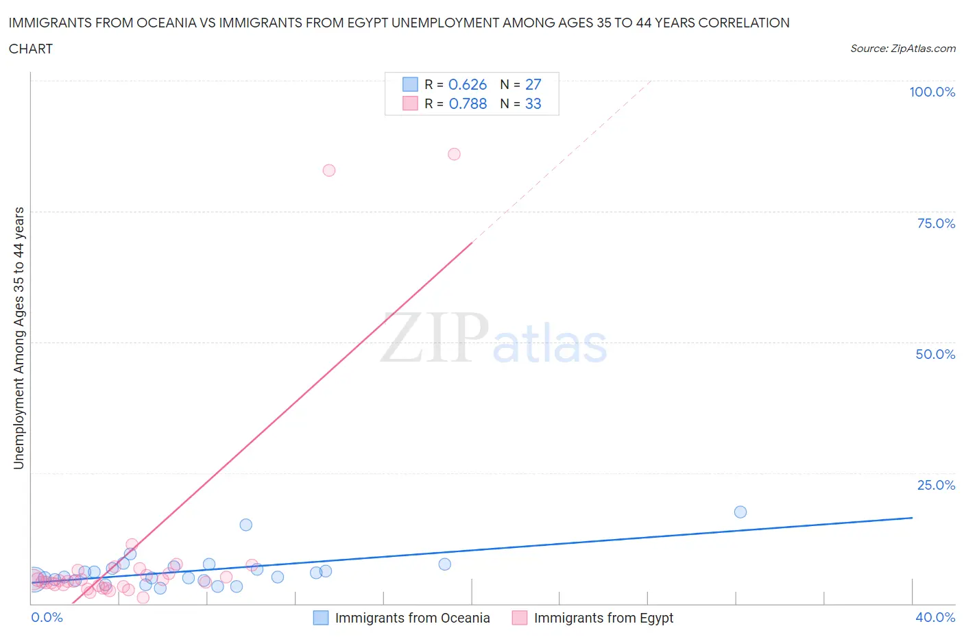 Immigrants from Oceania vs Immigrants from Egypt Unemployment Among Ages 35 to 44 years