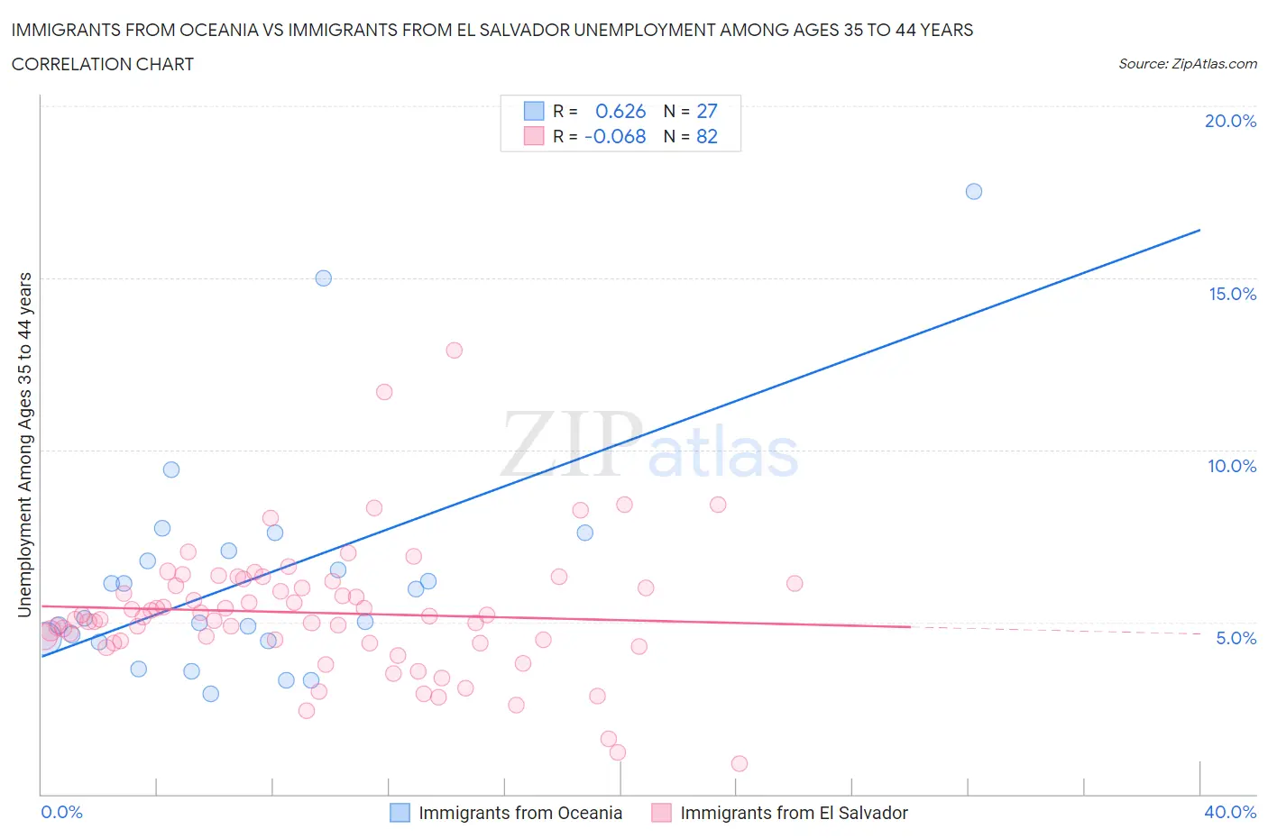 Immigrants from Oceania vs Immigrants from El Salvador Unemployment Among Ages 35 to 44 years