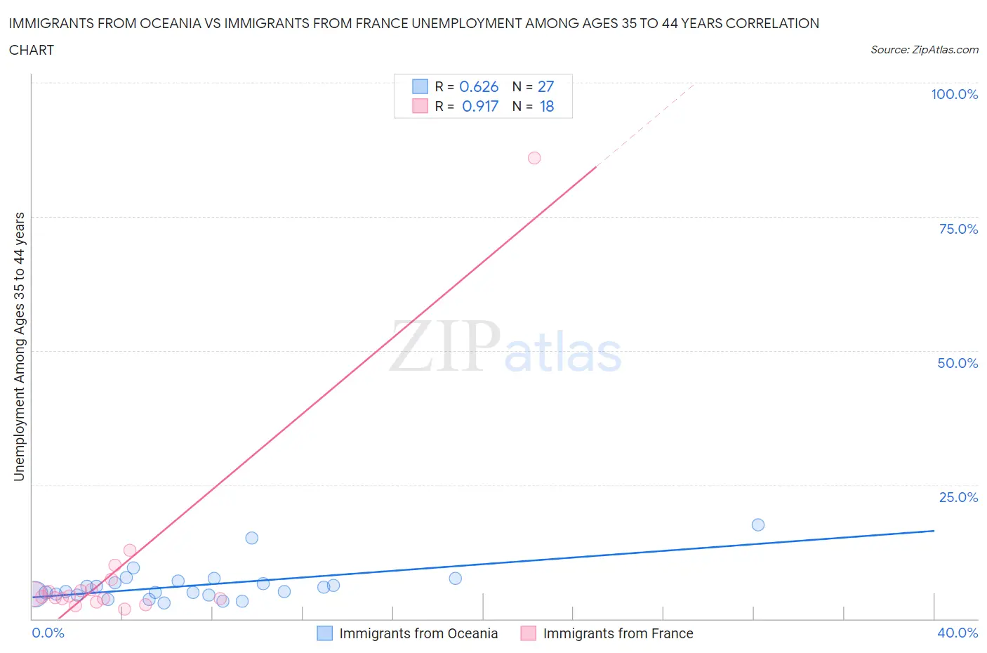 Immigrants from Oceania vs Immigrants from France Unemployment Among Ages 35 to 44 years