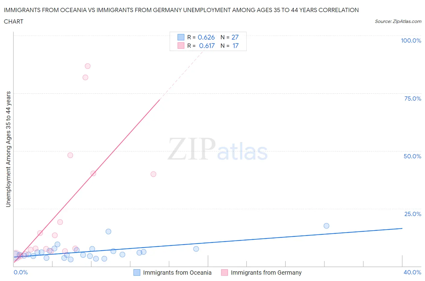 Immigrants from Oceania vs Immigrants from Germany Unemployment Among Ages 35 to 44 years