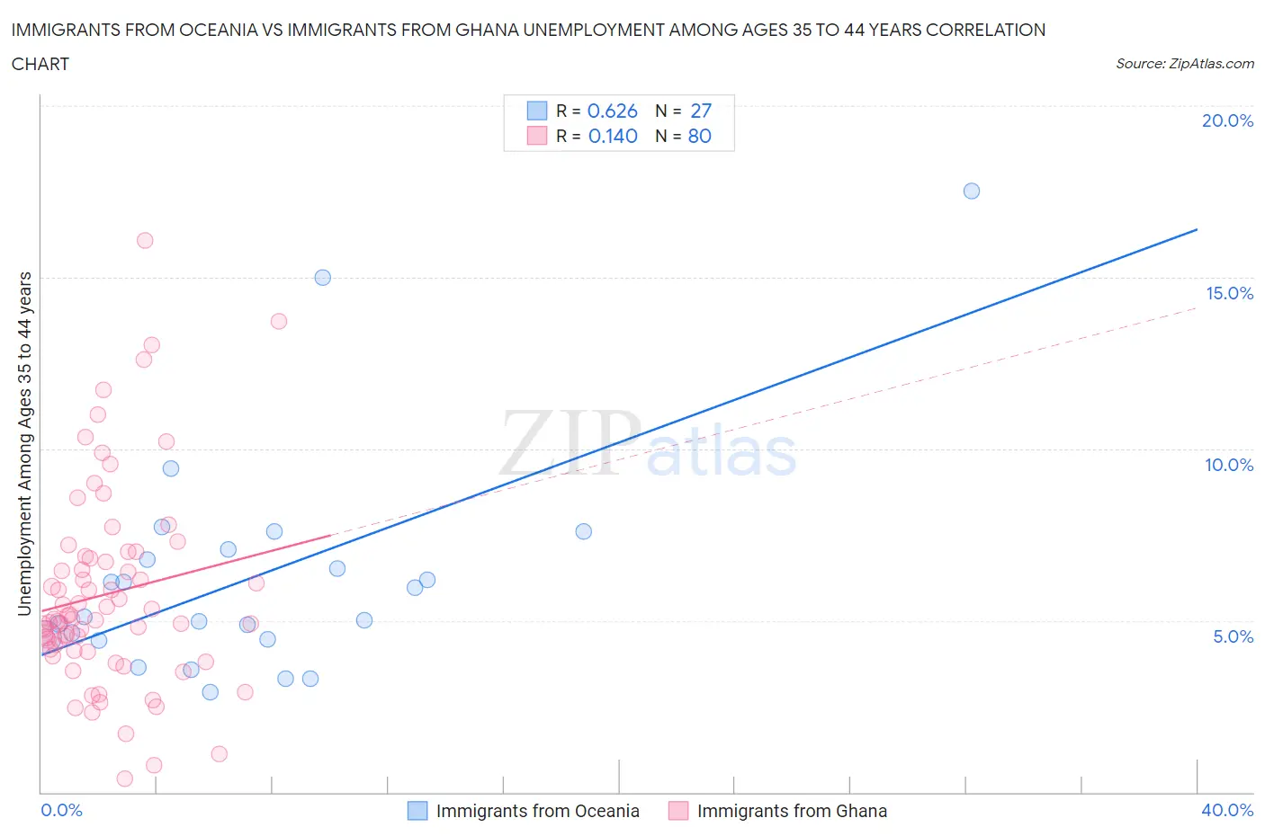 Immigrants from Oceania vs Immigrants from Ghana Unemployment Among Ages 35 to 44 years