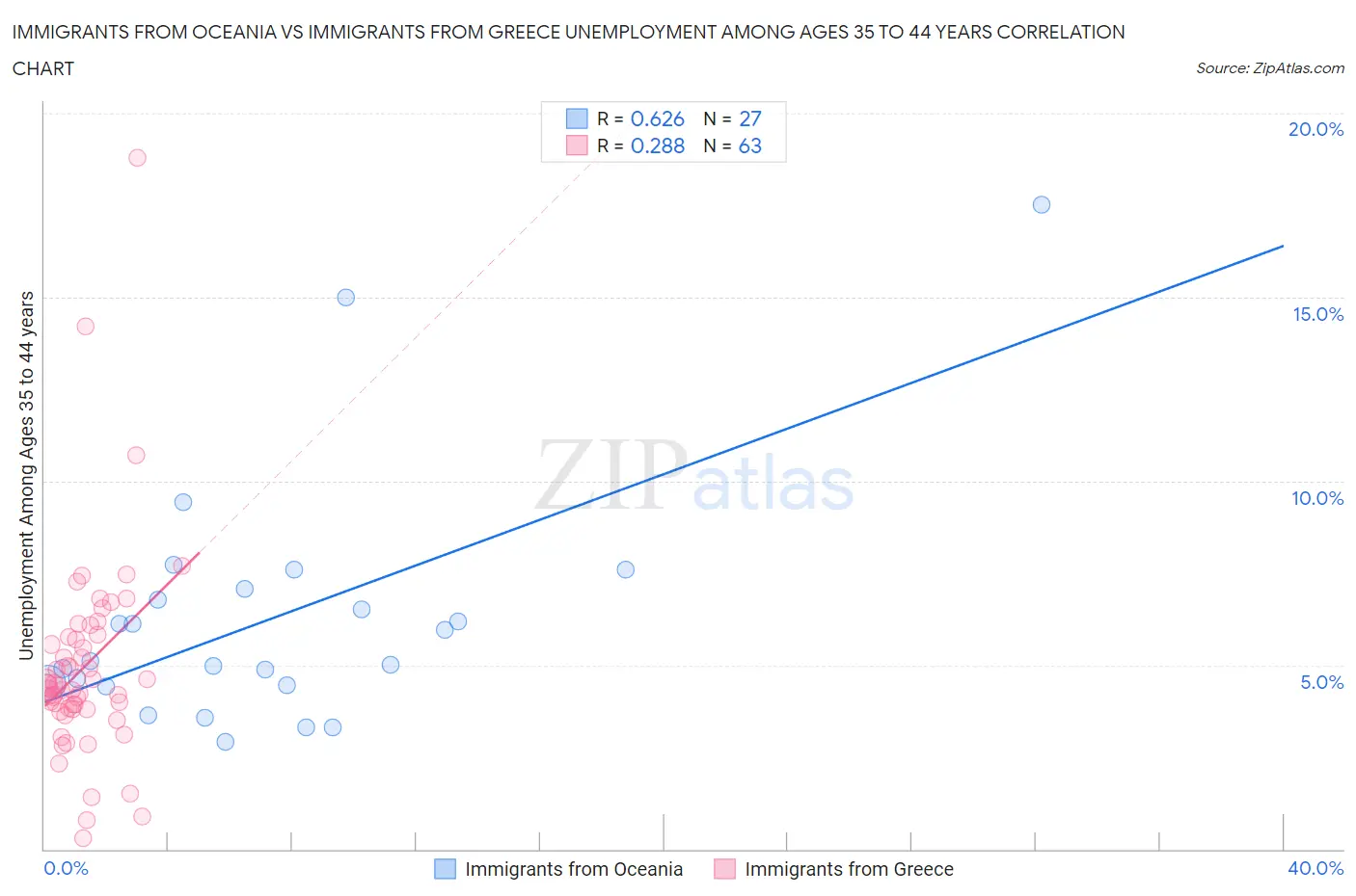 Immigrants from Oceania vs Immigrants from Greece Unemployment Among Ages 35 to 44 years