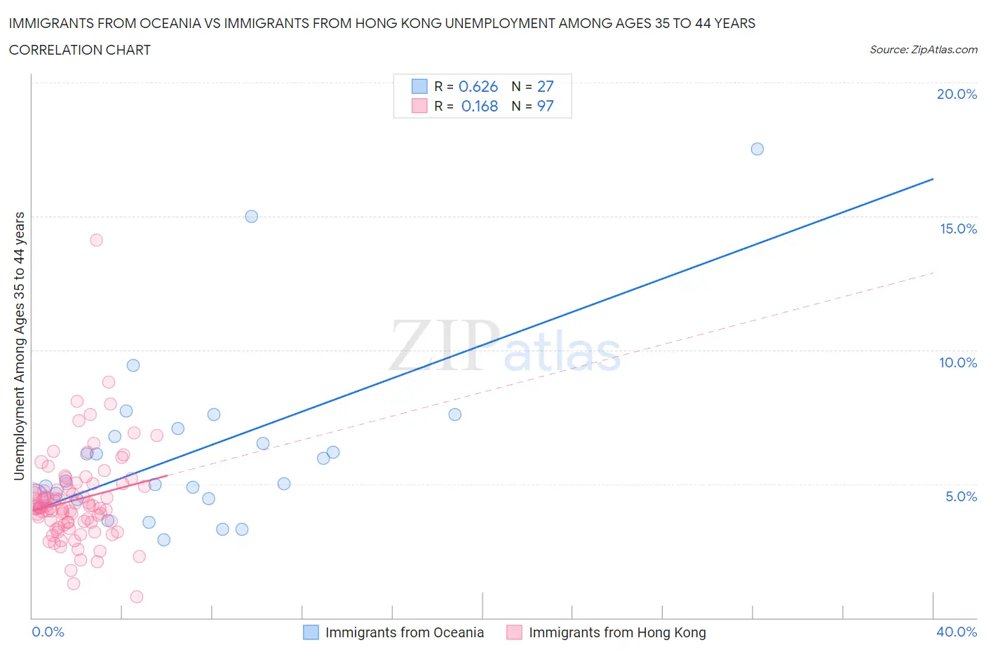 Immigrants from Oceania vs Immigrants from Hong Kong Unemployment Among Ages 35 to 44 years