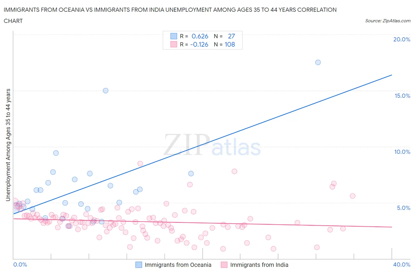 Immigrants from Oceania vs Immigrants from India Unemployment Among Ages 35 to 44 years