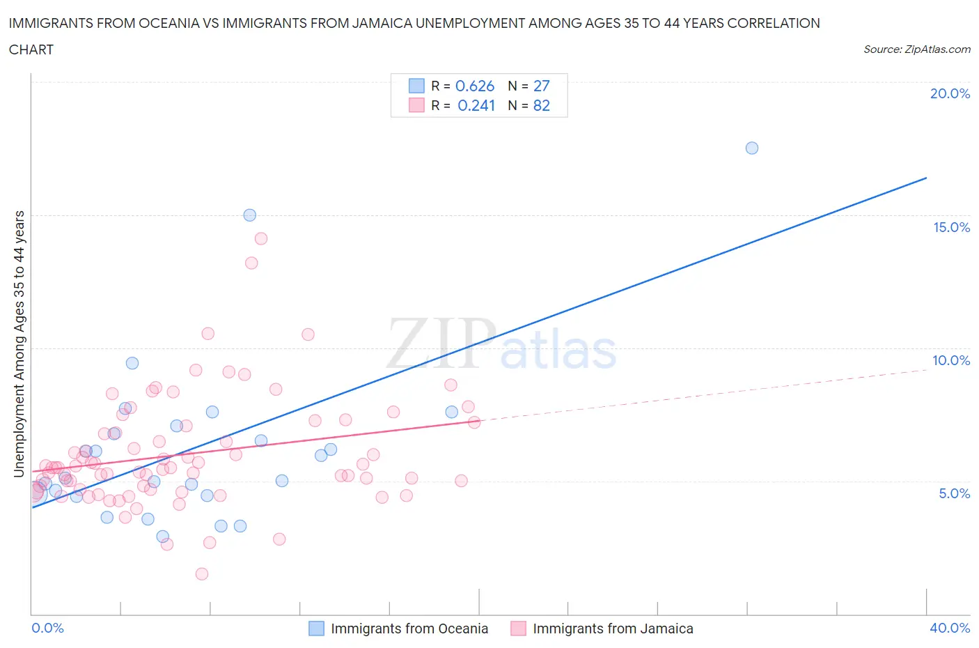 Immigrants from Oceania vs Immigrants from Jamaica Unemployment Among Ages 35 to 44 years