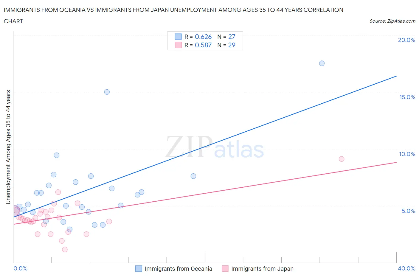 Immigrants from Oceania vs Immigrants from Japan Unemployment Among Ages 35 to 44 years