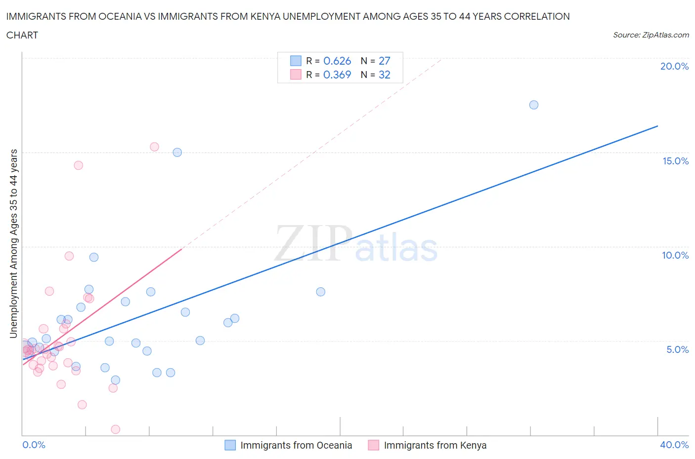 Immigrants from Oceania vs Immigrants from Kenya Unemployment Among Ages 35 to 44 years