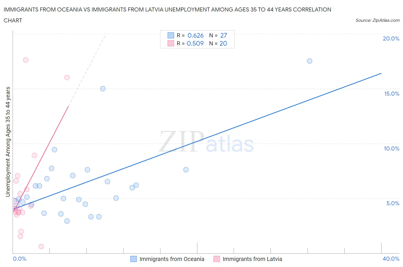 Immigrants from Oceania vs Immigrants from Latvia Unemployment Among Ages 35 to 44 years