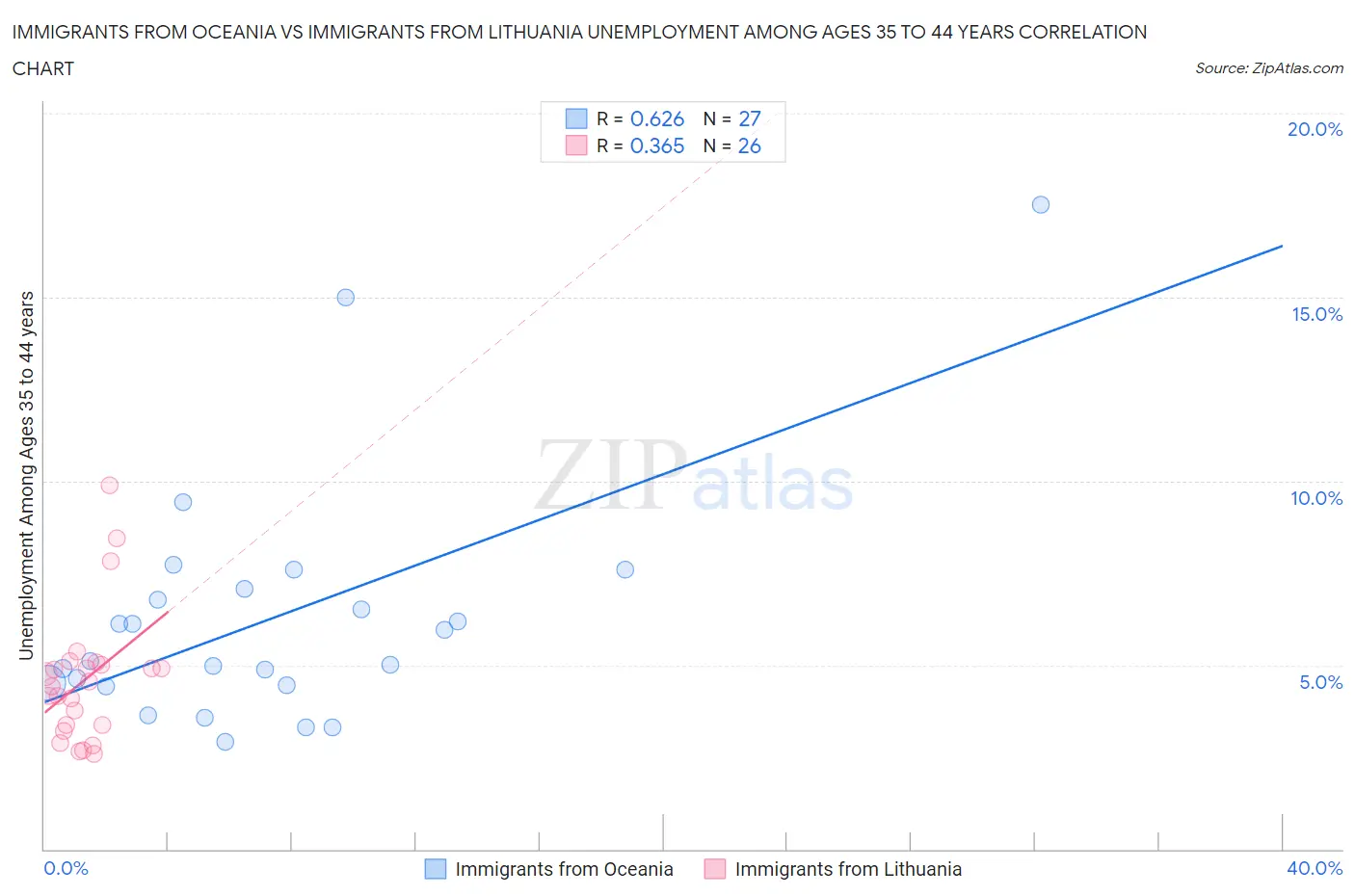 Immigrants from Oceania vs Immigrants from Lithuania Unemployment Among Ages 35 to 44 years