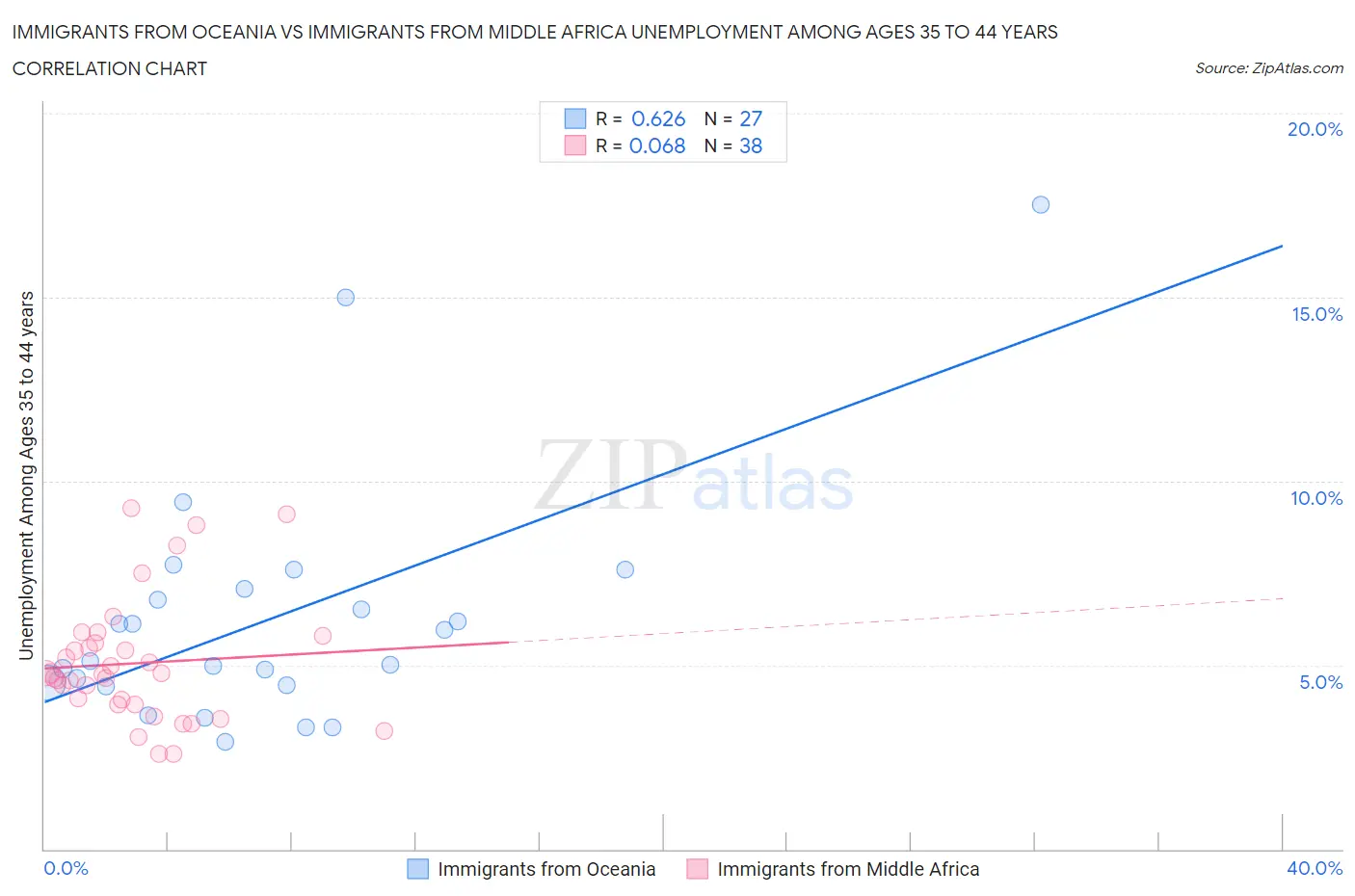 Immigrants from Oceania vs Immigrants from Middle Africa Unemployment Among Ages 35 to 44 years