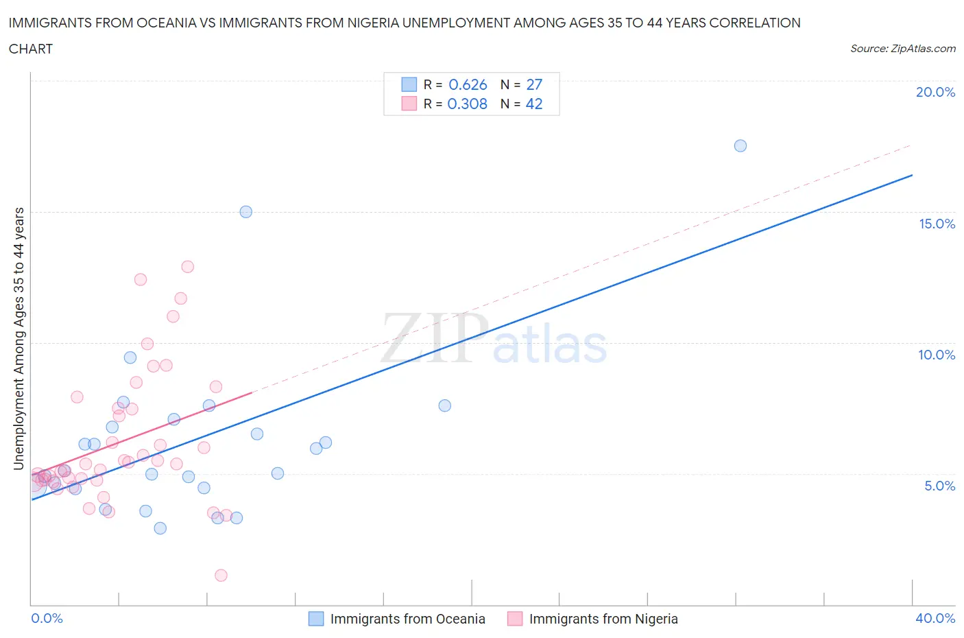 Immigrants from Oceania vs Immigrants from Nigeria Unemployment Among Ages 35 to 44 years