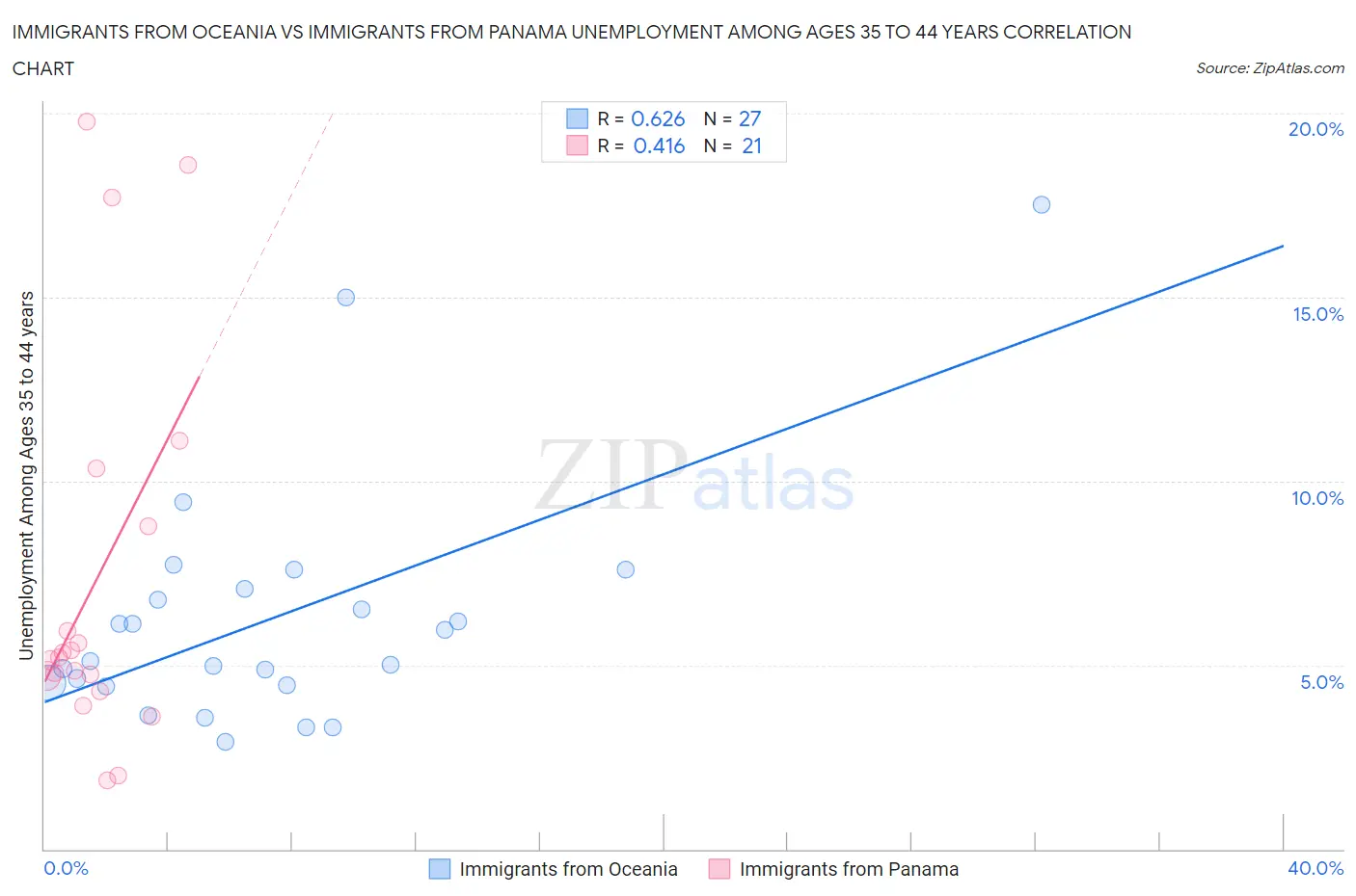 Immigrants from Oceania vs Immigrants from Panama Unemployment Among Ages 35 to 44 years